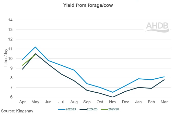 5_2_Kingshay yield from forage per cow graph.